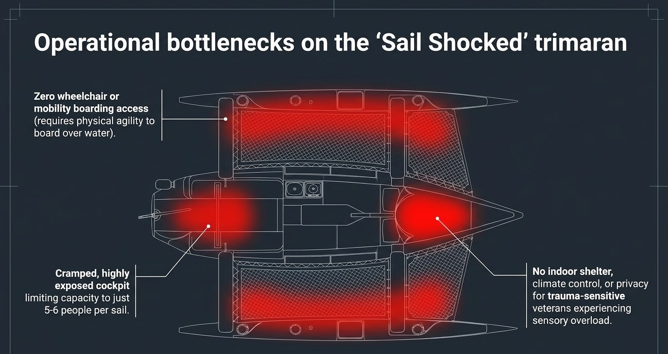 Diagram of operational bottlenecks on the Sail Shocked trimaran